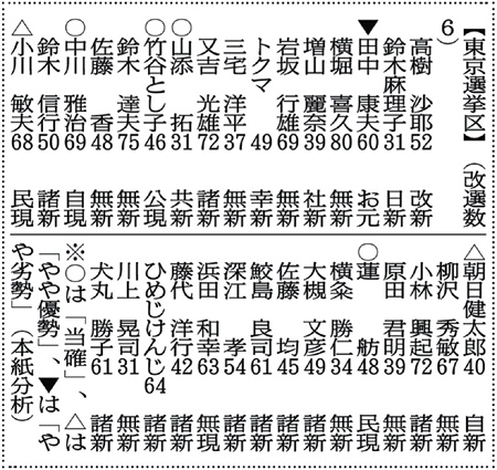 2016参議院選挙・東京選挙区予想