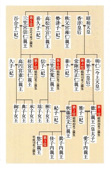 皇位継承順位