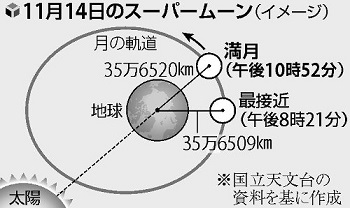 2016年11月14日のスーパームーン