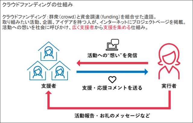 クラウドファンディング