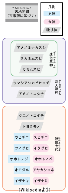 天地開闢