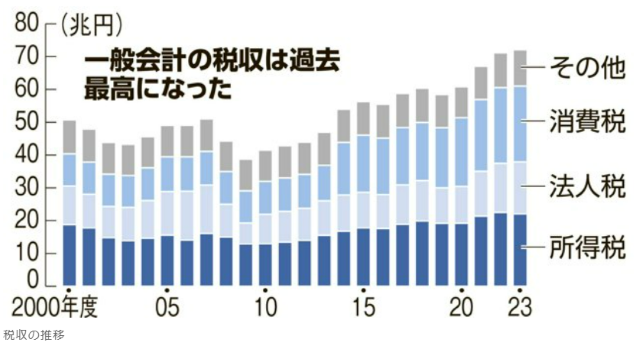 税収の推移 -朝日新聞